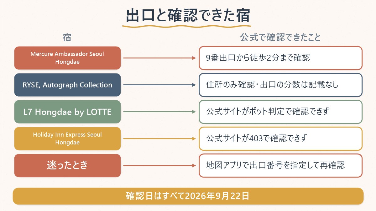 弘大入口駅の出口と、公式サイトで確認できた宿・確認できなかった宿の対応関係