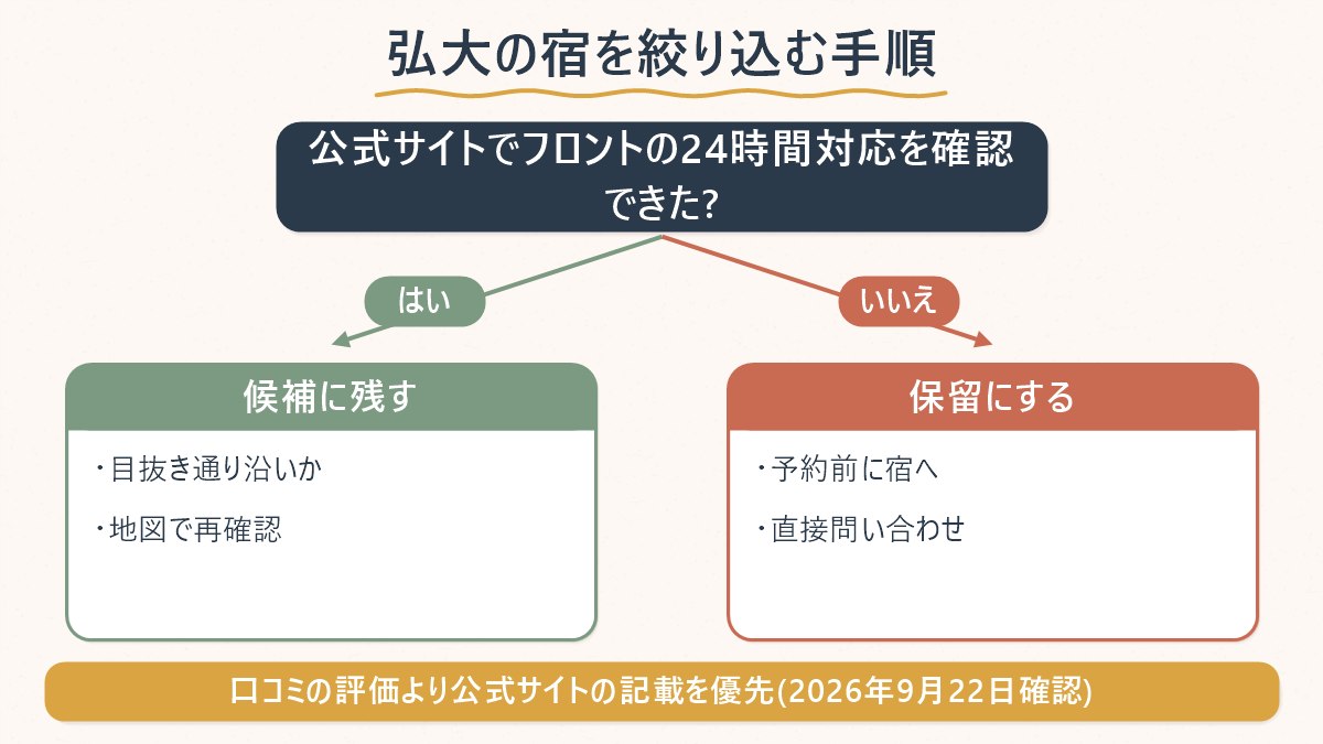 弘大のホテルを女性一人旅の条件で絞り込む手順(目抜き通り沿い→フロント確認→公式で確認できた宿かどうか)