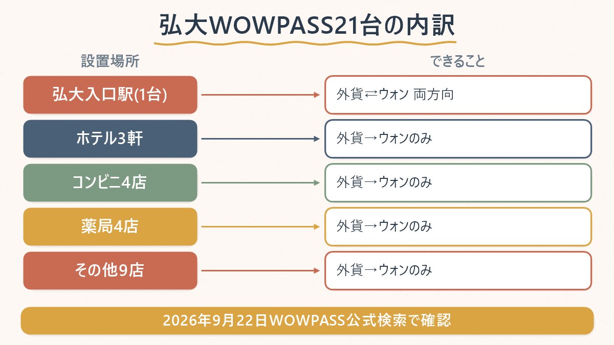 弘大のWOWPASSキオスク21台を設置場所の種類ごとに分け、両方向対応か片方向のみかを対応させた図