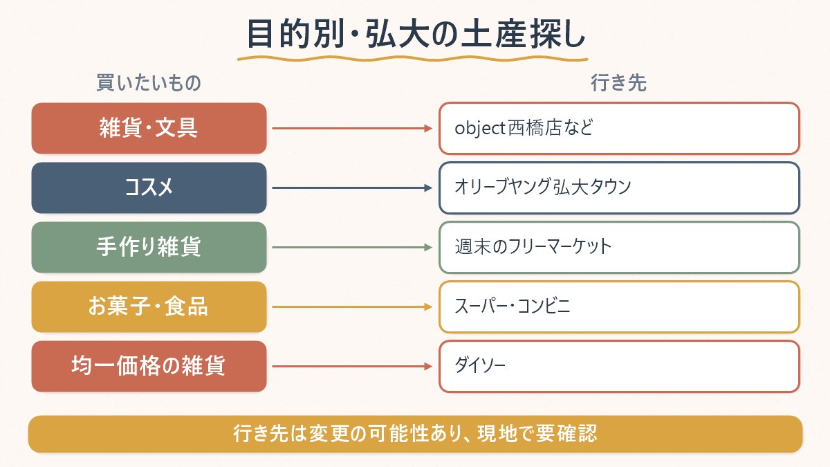 買いたいものの種類ごとに、弘大でどの売り場へ行けばよいかの対応