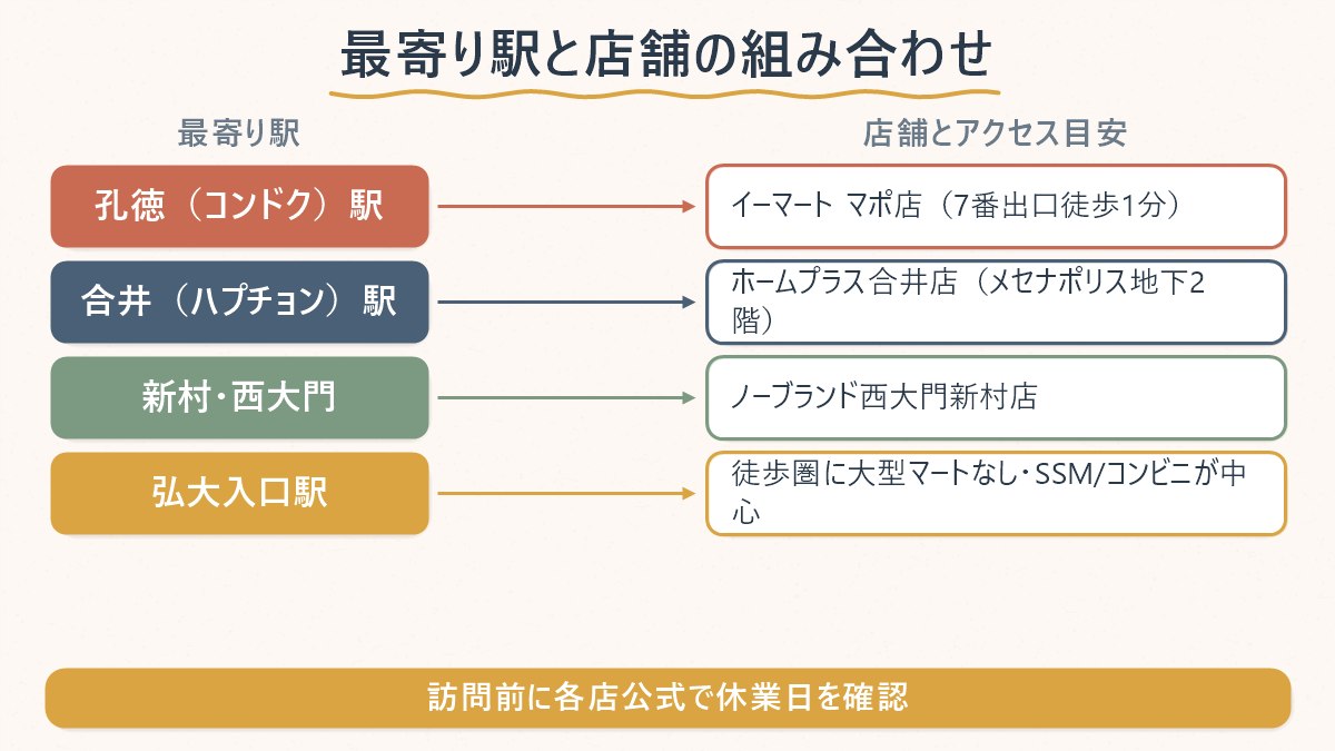 弘大・合井・新村エリアで、どの駅にどの店があるかの対応関係