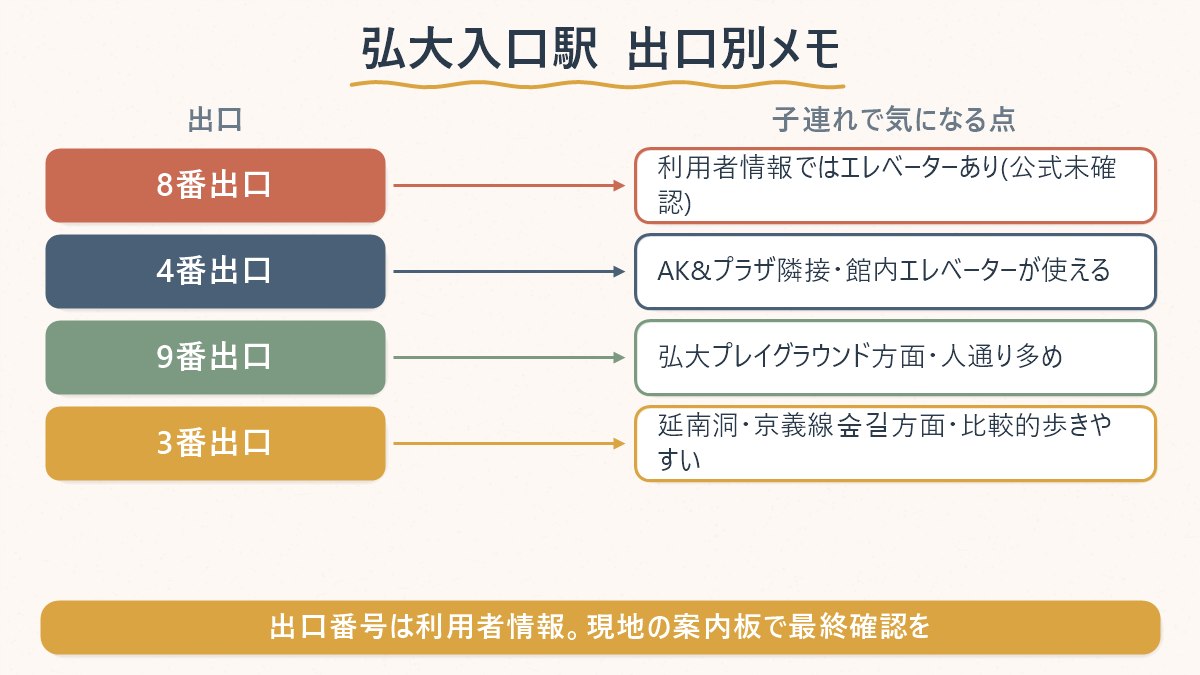 弘大入口駅の出口ごとに、子連れの視点で確認できた特徴を整理した図