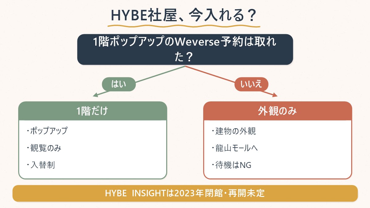HYBE社屋1階への入館可否をWeverse予約の有無で分けて示した図