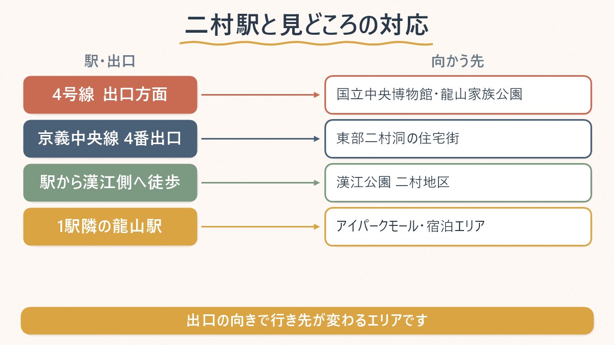 二村駅の出口とその先にある見どころ(国立中央博物館・漢江公園二村地区・東部二村洞の住宅街)の対応関係を示す図