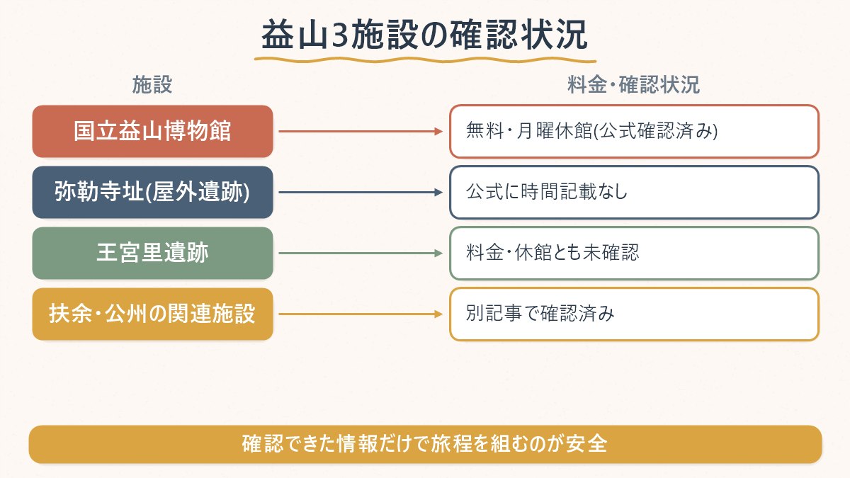 国立益山博物館・弥勒寺址・王宮里遺跡の3施設について、料金や休館日を公式情報で確認できたかどうかを比較する図