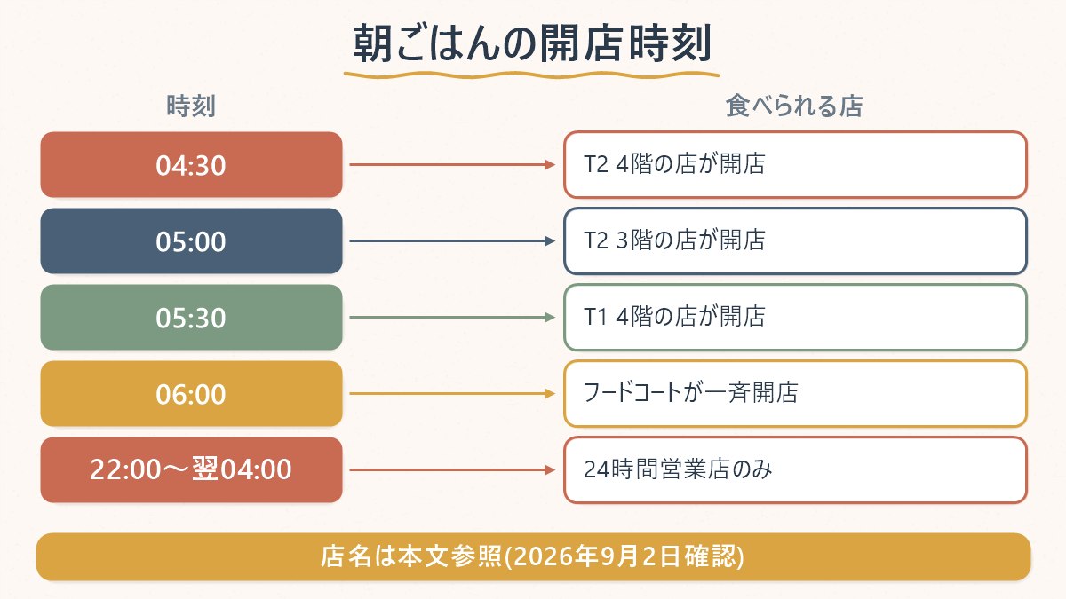 仁川空港で朝ごはんが食べられる時刻と、その時間帯に開いている店の対応関係を示した図