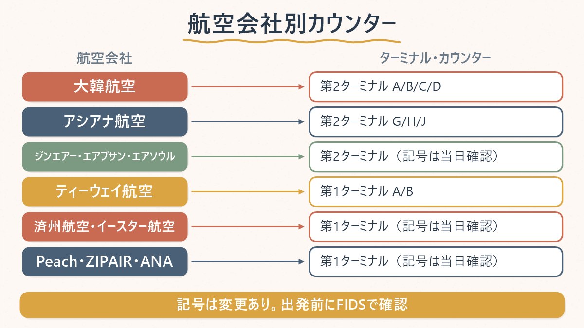仁川空港のチェックインカウンターを航空会社別に、確認できたターミナルとカウンター記号で整理した図