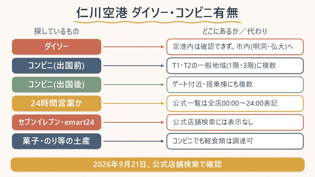 仁川空港でダイソー・コンビニ・24時間営業などを探している物ごとに、どこにあるか(無ければ代わり)を対応させた表