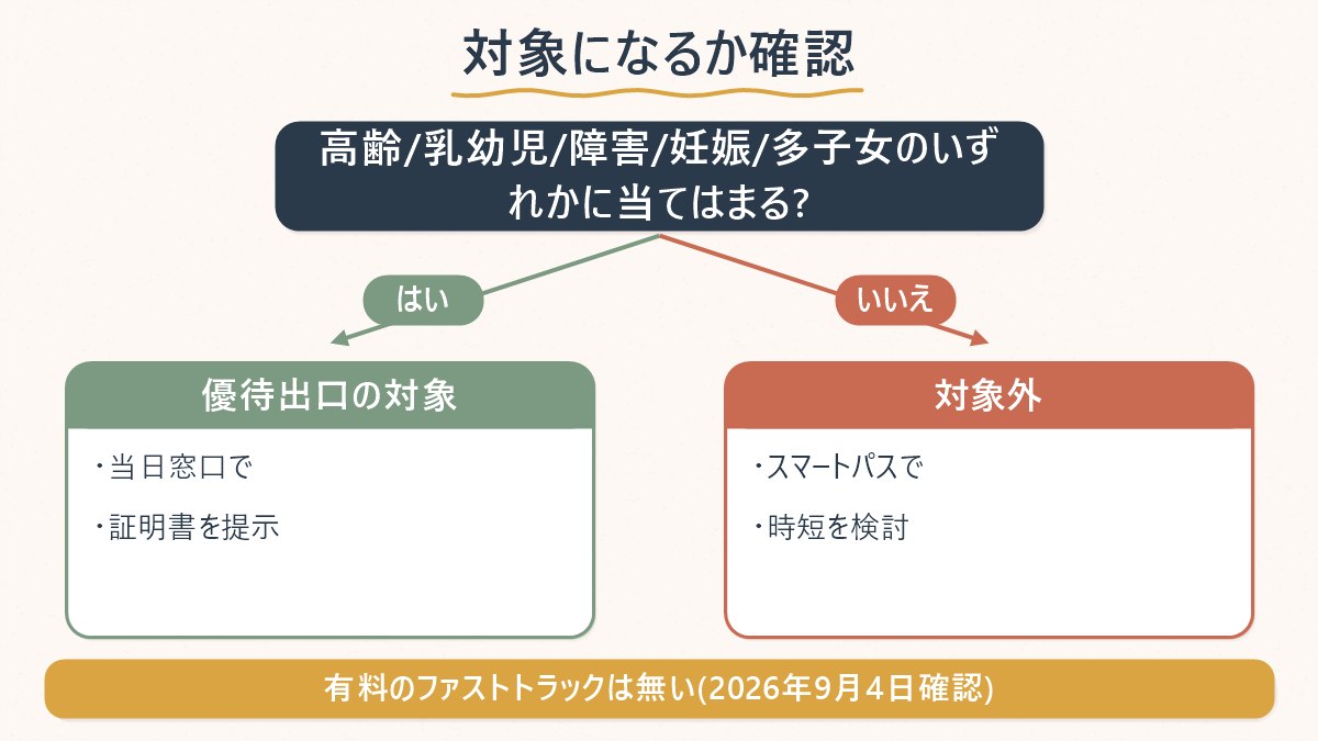 自分がファストトラックの対象に当てはまるかどうかを判断するフローチャート