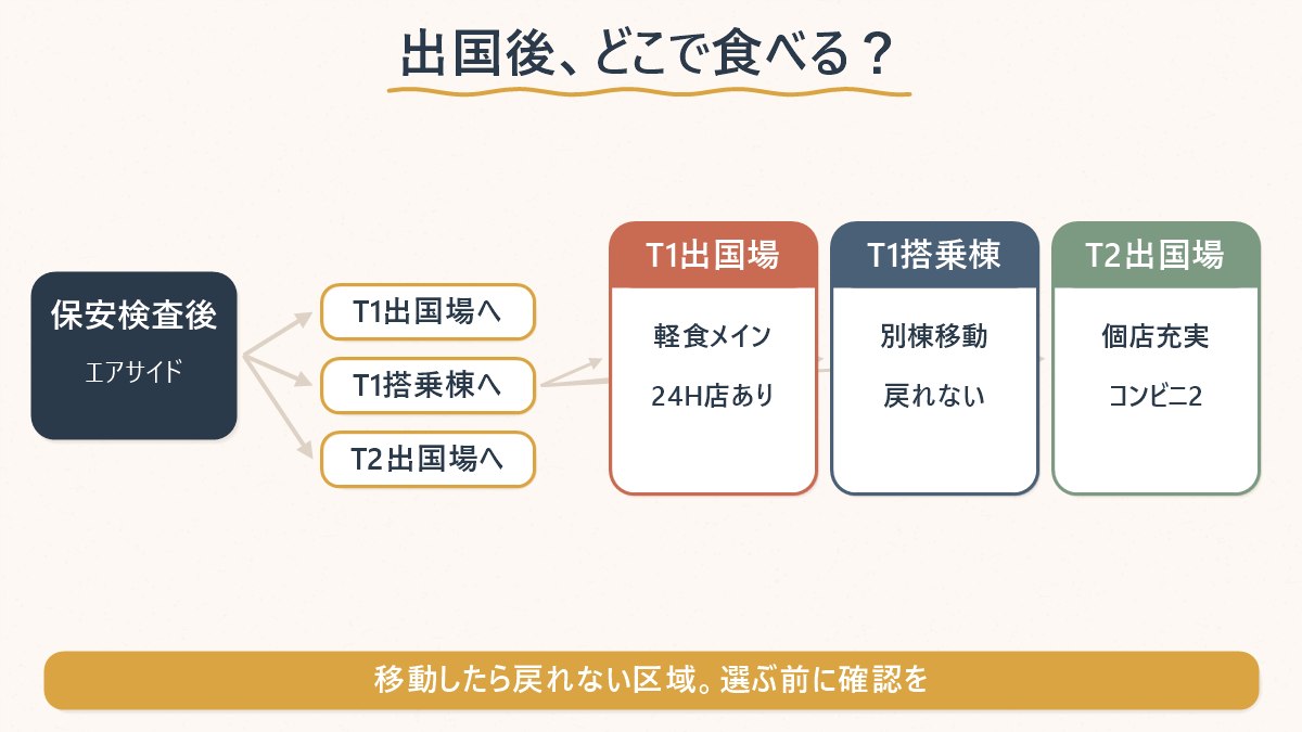保安検査を通過した後、T1出国場・T1搭乗棟・T2出国場の3つに分かれる区域と、それぞれの店の傾向を示した図