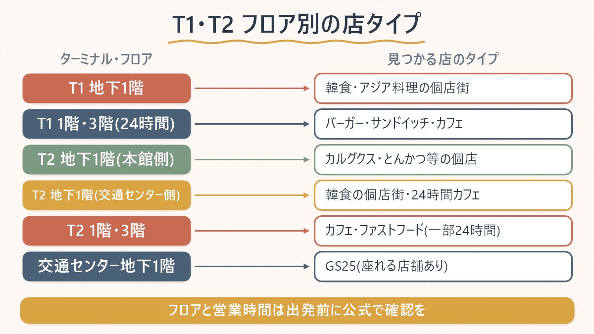 T1・T2の一般地域を、フロアごとにどんなタイプの店が見つかるかで対応させた図
