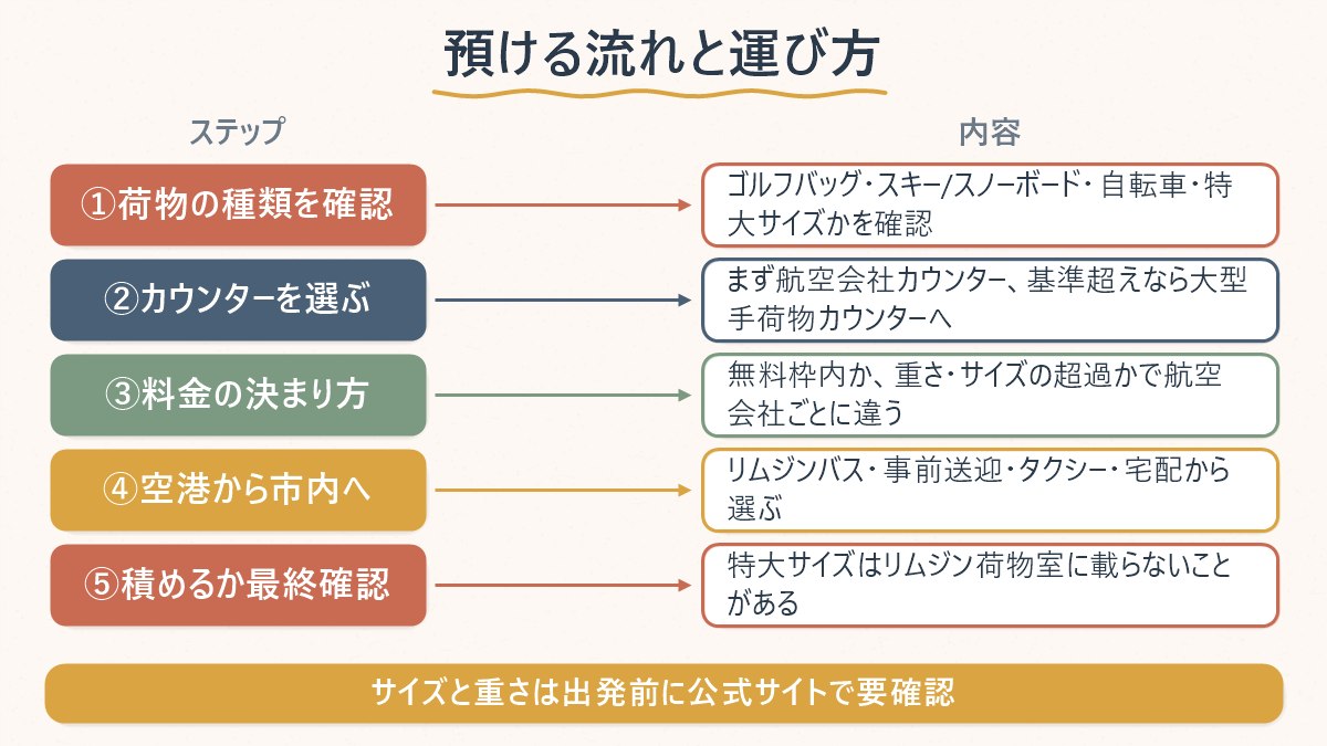 仁川空港でゴルフバッグ・スキー板を預ける場所と料金の決まり方、市内への運び方の流れを示す図