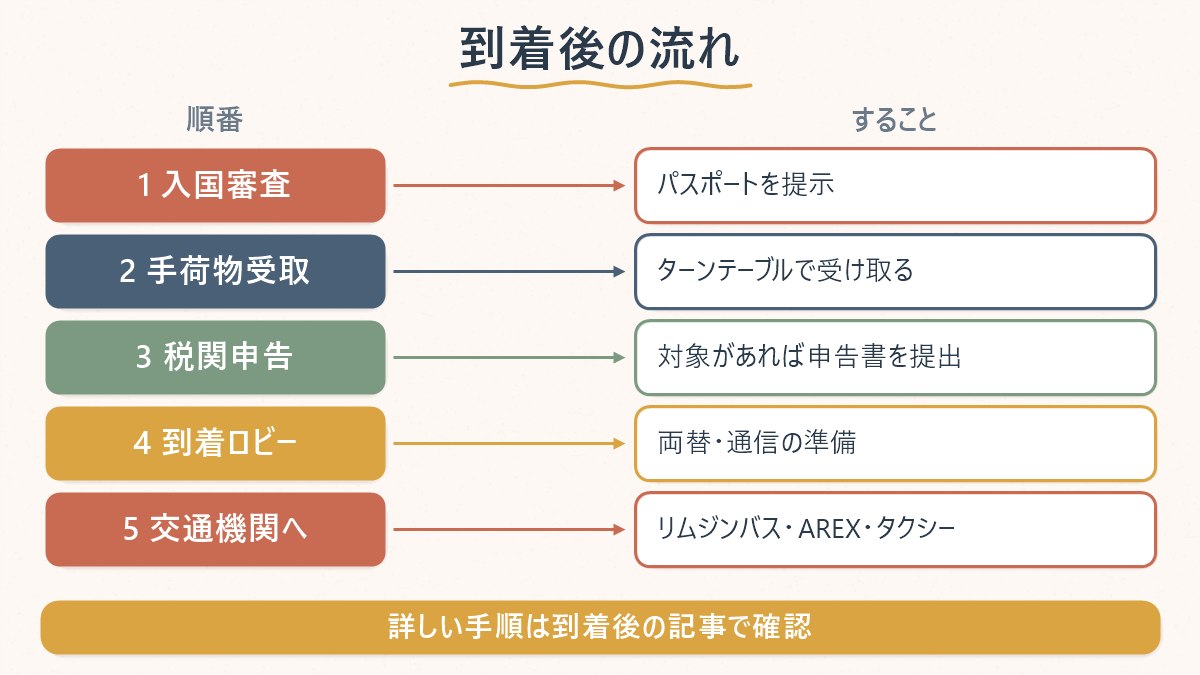 仁川空港の到着後、入国審査から交通機関に乗るまでの流れを順番に示した図