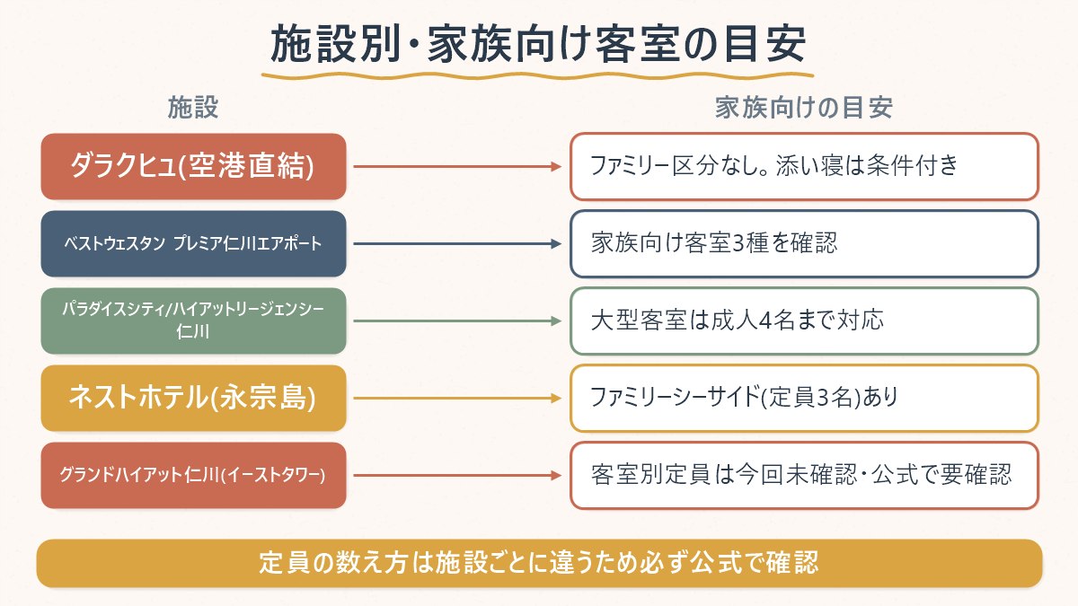 仁川空港エリアの宿泊施設ごとに家族・大人数向けの客室の有無を整理した対応表