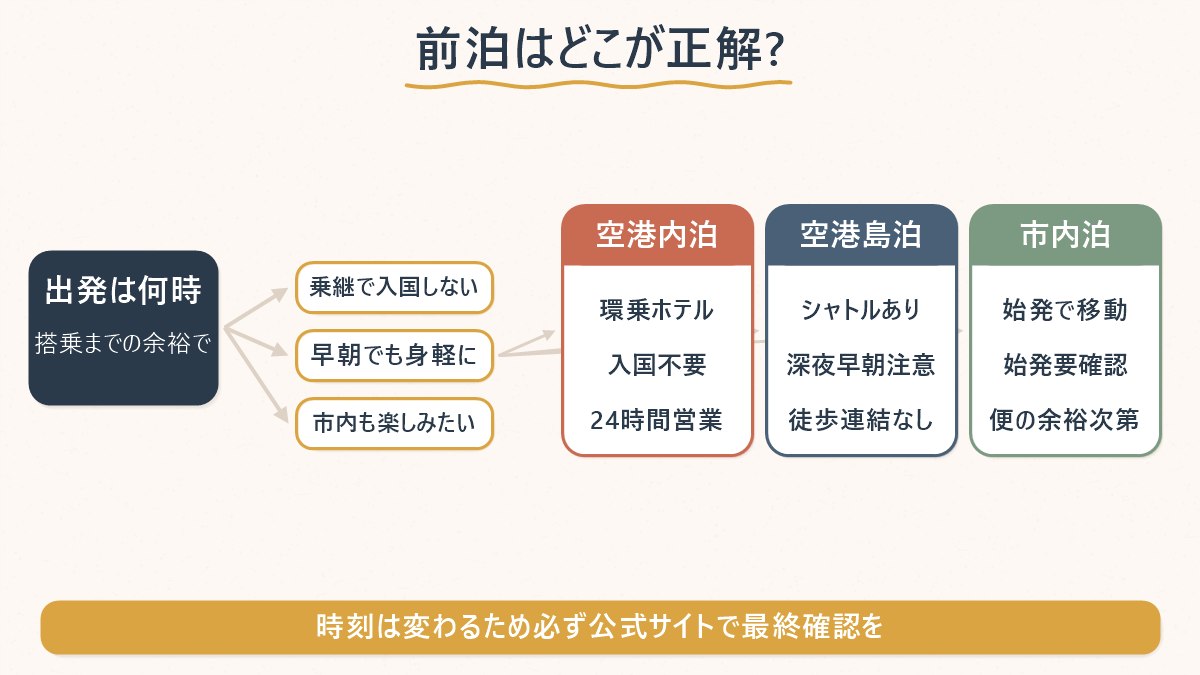 出発時刻をもとに空港内泊・空港島泊・市内泊のどれを選ぶかを判断する分岐