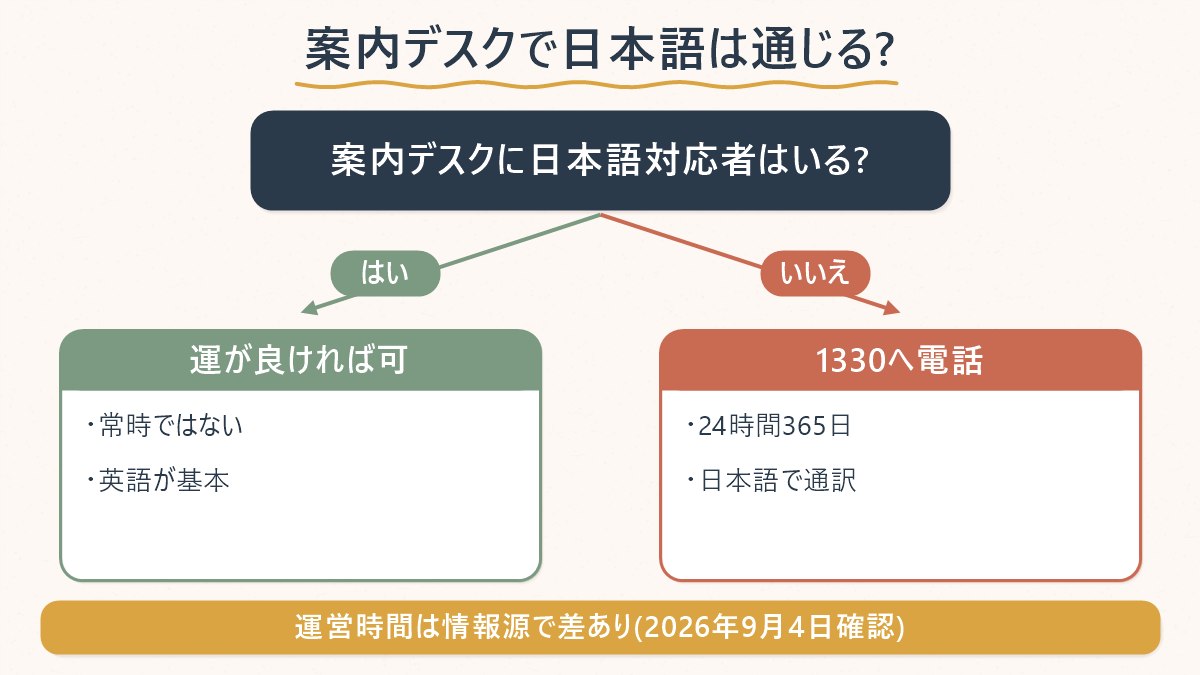 仁川空港で日本語が通じるかどうかを場所ごとに整理した図