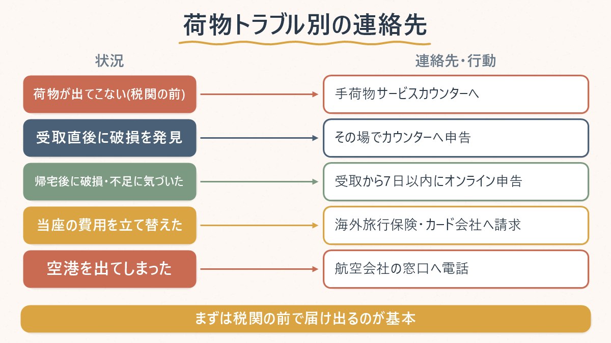 仁川空港で荷物トラブルに遭ったときの状況別の連絡先を示した図