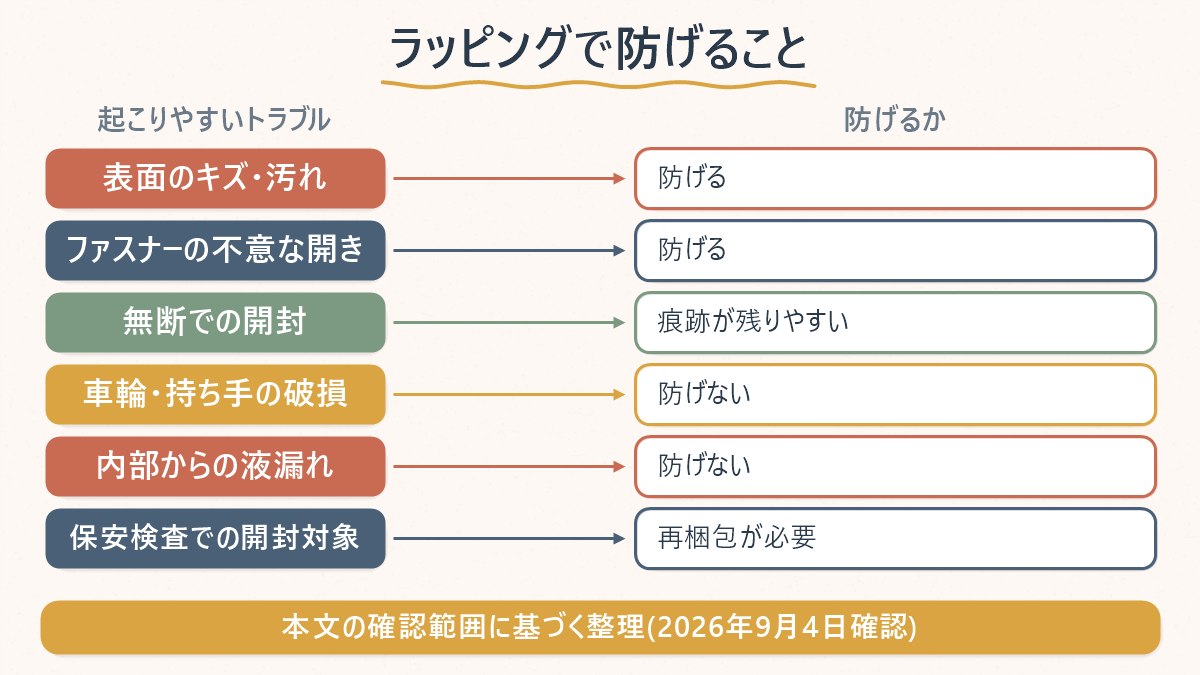 手荷物ラッピングで防げることと防げないことを整理した図