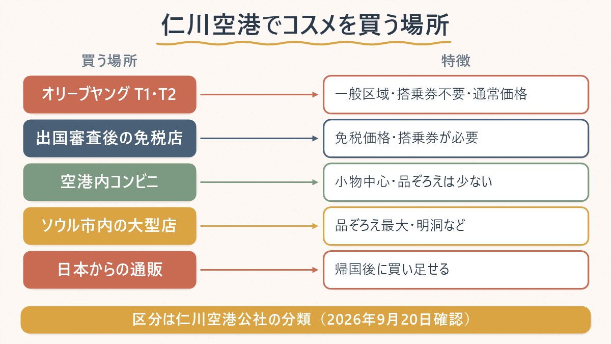 仁川空港でコスメを買うときの選択肢を、オリーブヤング(一般区域)・免税店・空港内コンビニ・市内店舗・日本の通販で並べた対応表