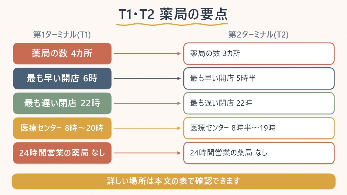 T1とT2それぞれの薬局の数・開店時間・閉店時間・医療センターの診療時間を並べて比較する図