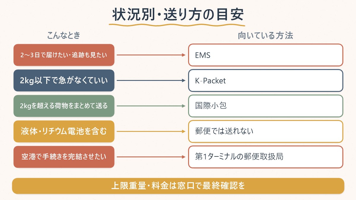状況別にEMS・K-Packet・国際小包のどれが向いているかを示した図