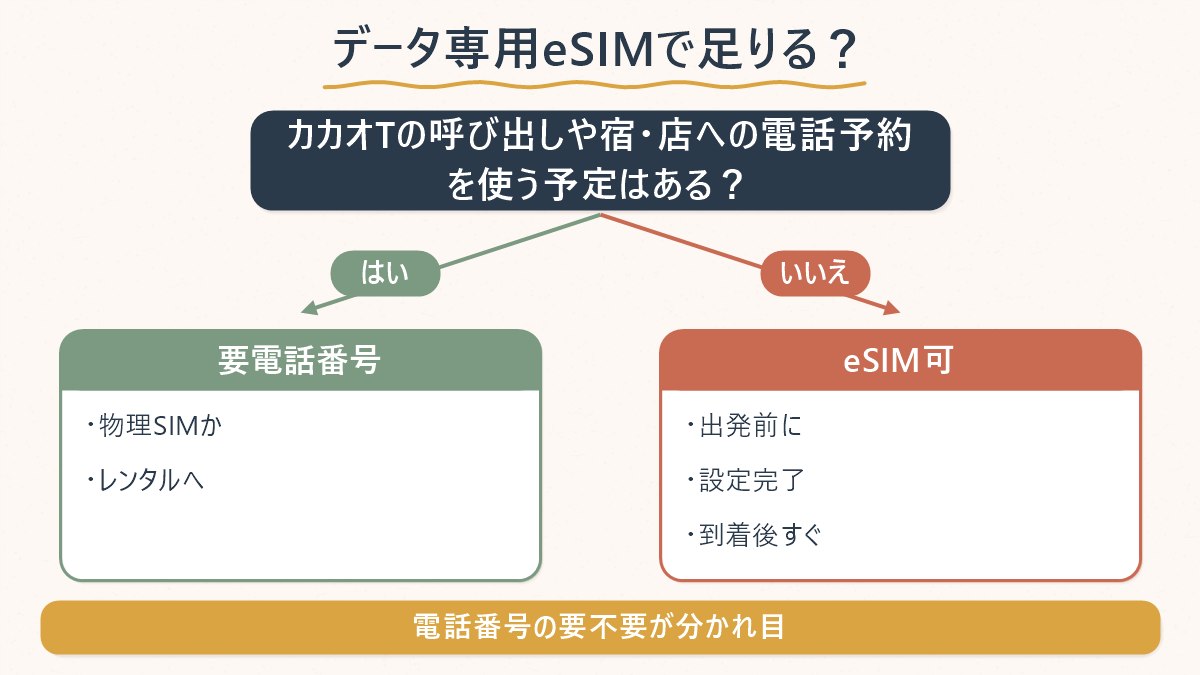 カカオTの呼び出しや電話予約を使う予定があるかどうかで、データ専用eSIMで足りるか、物理SIM・レンタルWi-Fiを検討すべきかを分岐させた図