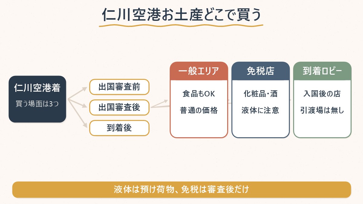 仁川空港でお土産が買える3つの場面(出国審査前・出国審査後・到着後)と、それぞれで買える物・注意点の対応関係を示した図