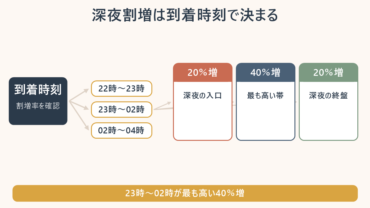 仁川空港タクシーの深夜割増を、到着時刻別に20%・40%・20%の3区分で示す図。