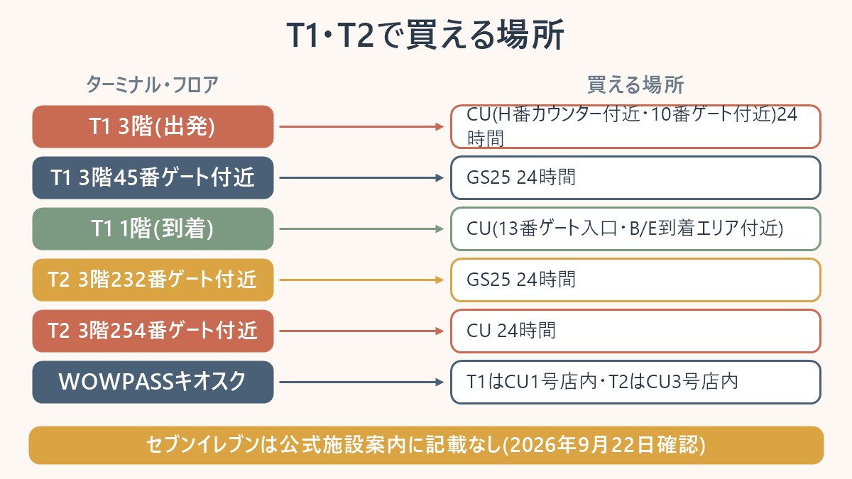 仁川空港のT1とT2で、T-moneyやWOWPASSが買える場所を一覧にした図