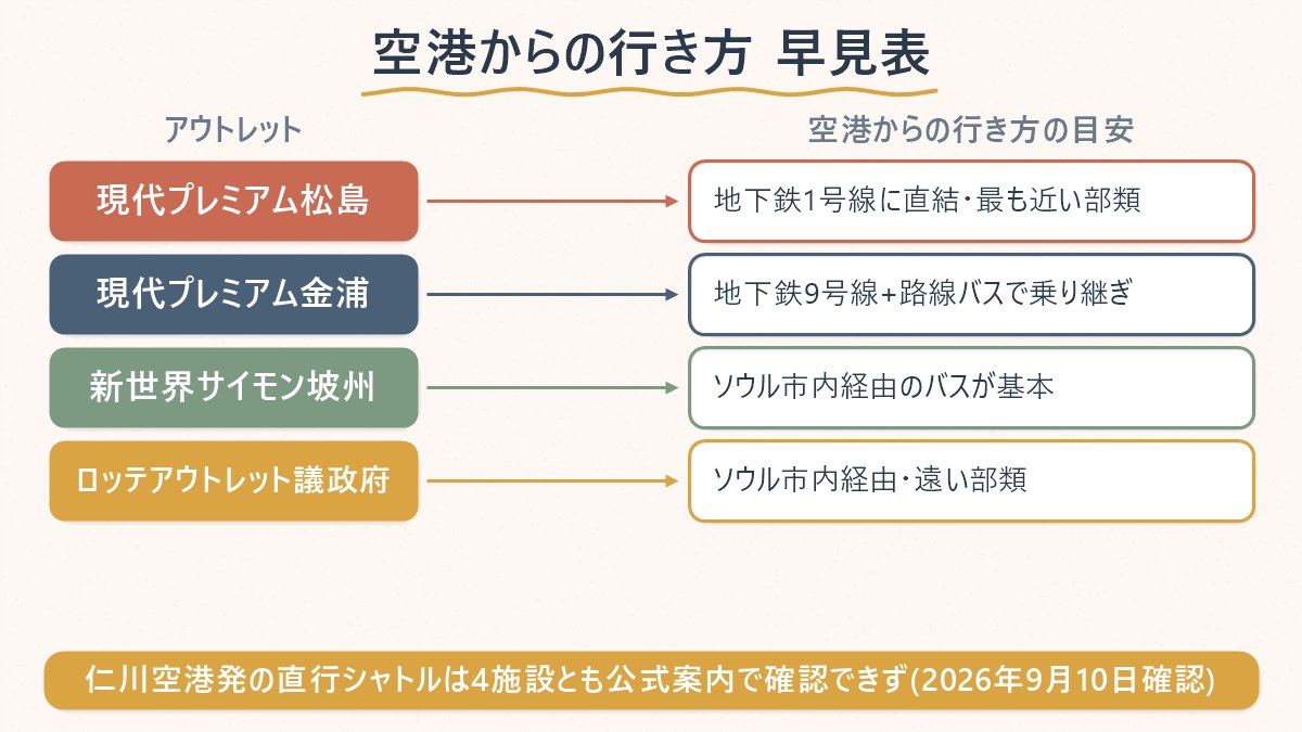 仁川空港から4つのアウトレットそれぞれへの行き方の目安を並べた早見表