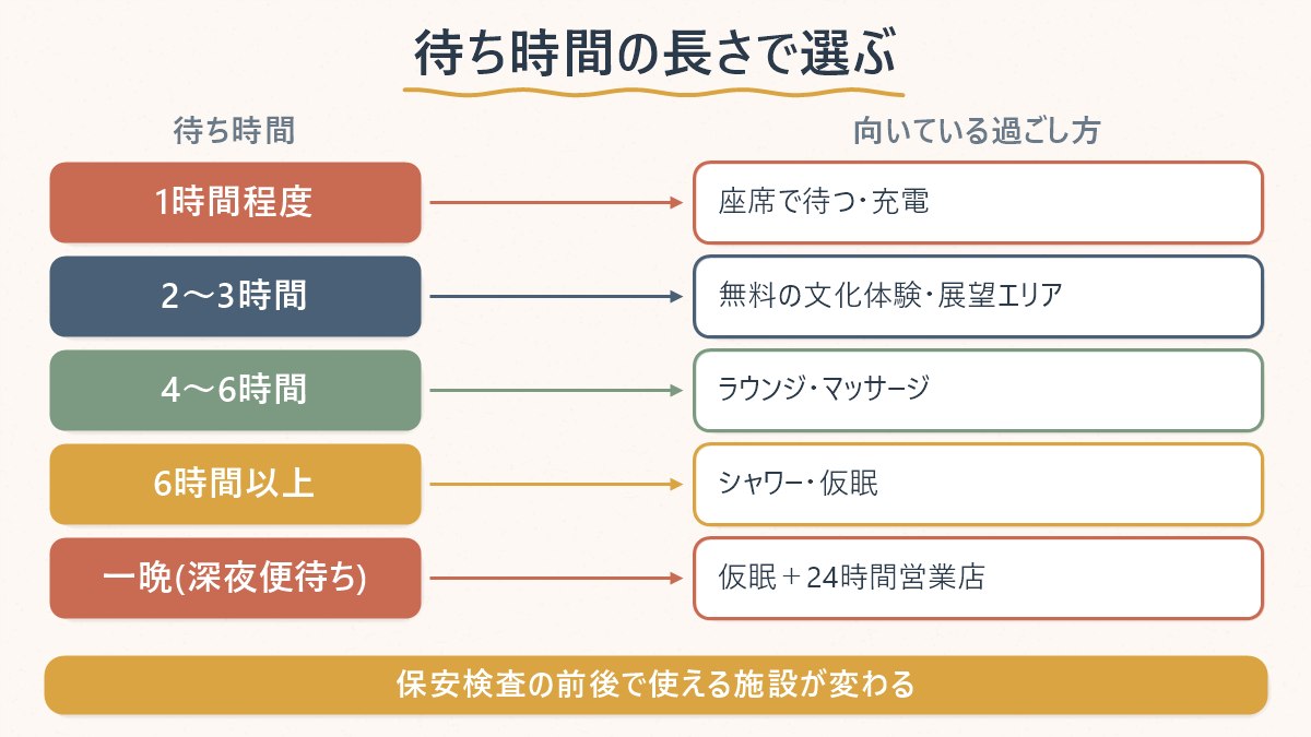 仁川空港の待ち時間の長さと、その時間帯に向いている過ごし方の対応関係を示した図