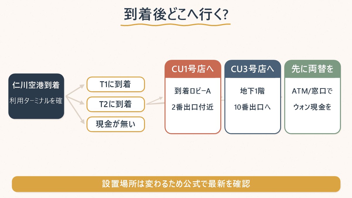 仁川空港に到着してからT1・T2それぞれでどこへ向かうか、現金が無い場合はどうするかを示した図