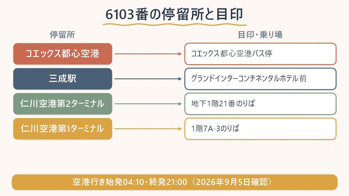 6103番の停留所と、それぞれの目印・乗り場を対応させた図
