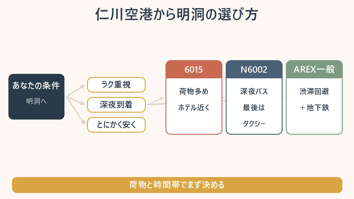 荷物が多くラク重視なら6015、深夜着ならN6002とタクシー、安さ重視ならAREX一般と地下鉄を選ぶ図。