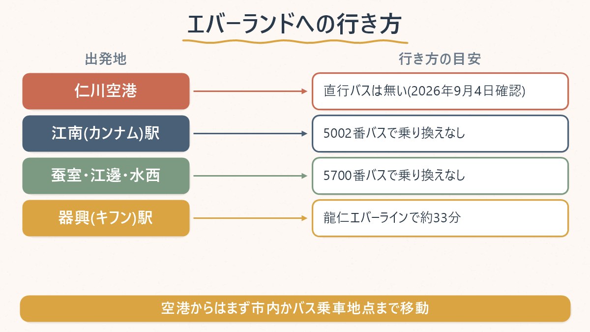 仁川空港からエバーランドへ向かう3つのルートと直行バスが無いという結論をまとめた図