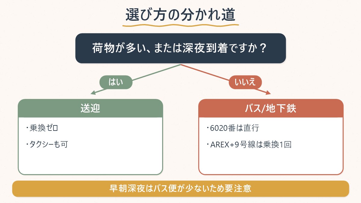 仁川空港から高速ターミナルへ向かう3つの交通手段を、荷物や到着時刻の条件で選び分ける図