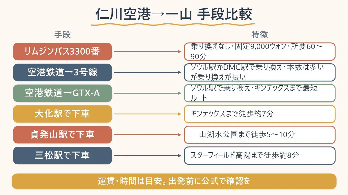 仁川空港から一山エリアへの行き方(バス3300番・鉄道乗り換え)と、下車駅ごとの目的地までの徒歩ルートを示す図