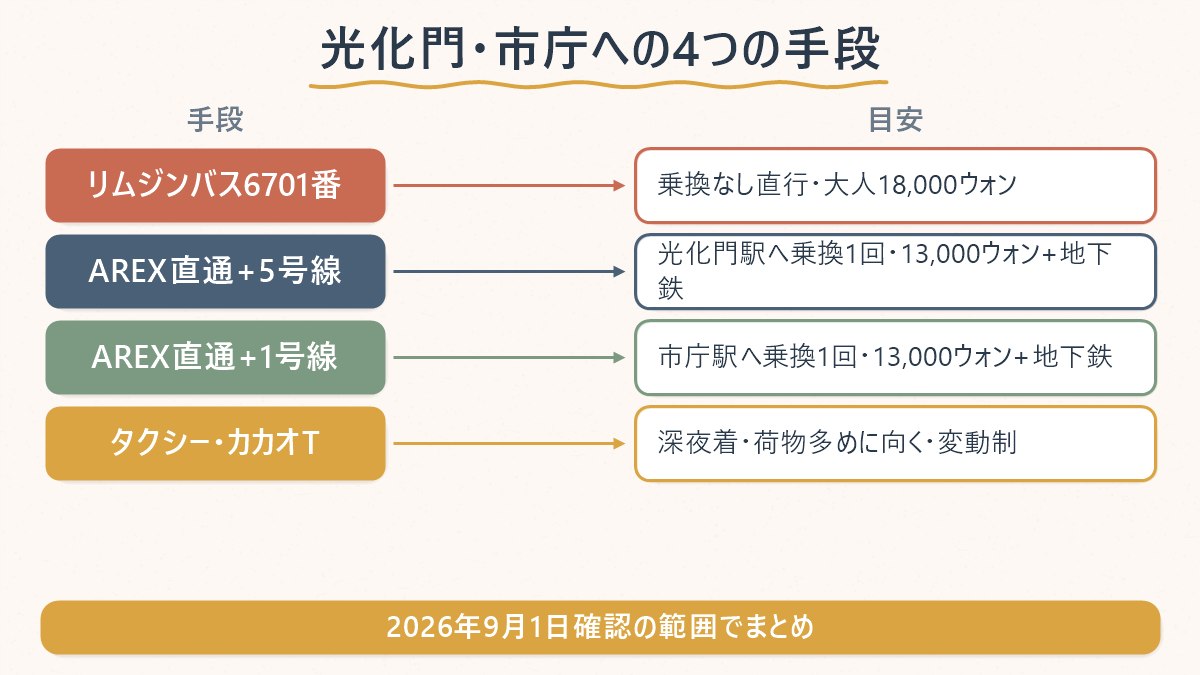 仁川空港から光化門・市庁へ向かう4つの交通手段と、それぞれの所要時間・運賃の対応関係を示した図