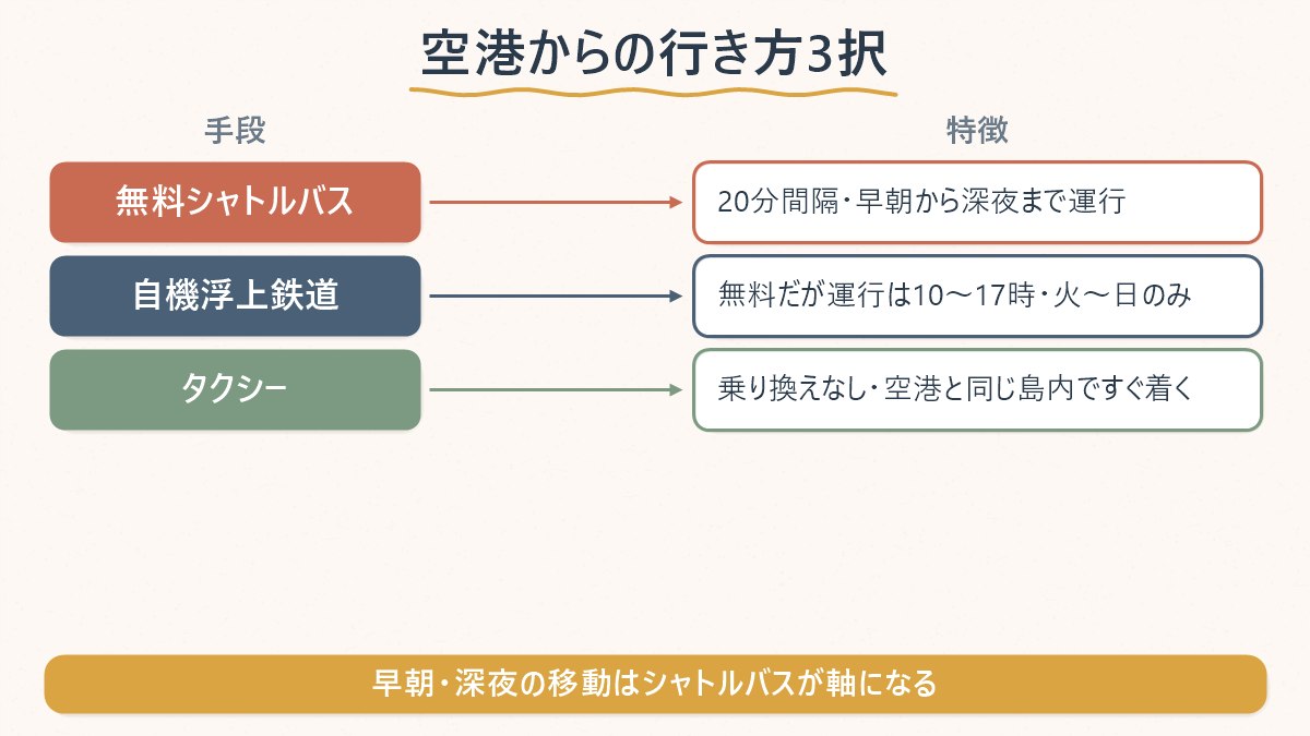 仁川空港からパラダイスシティへの3つの行き方(無料シャトルバス・自機浮上鉄道・タクシー)を並べて特徴を比較する図