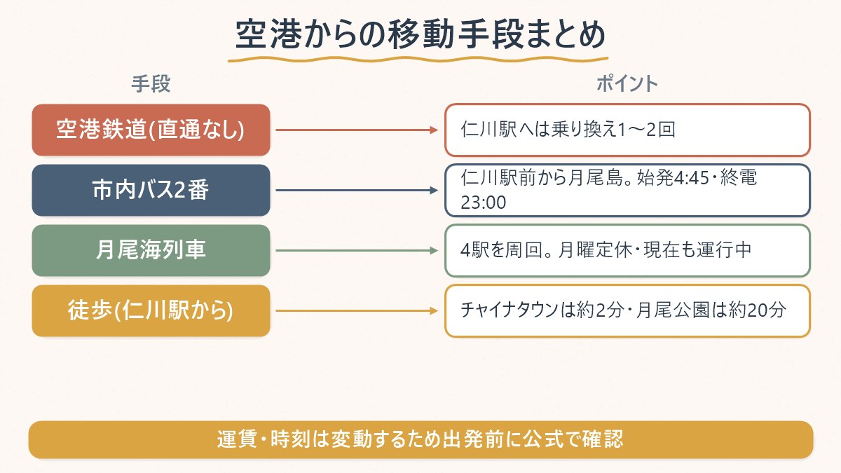 仁川空港からチャイナタウン・月尾島への移動手段(鉄道・バス・徒歩・月尾海列車)の特徴を一覧にした図