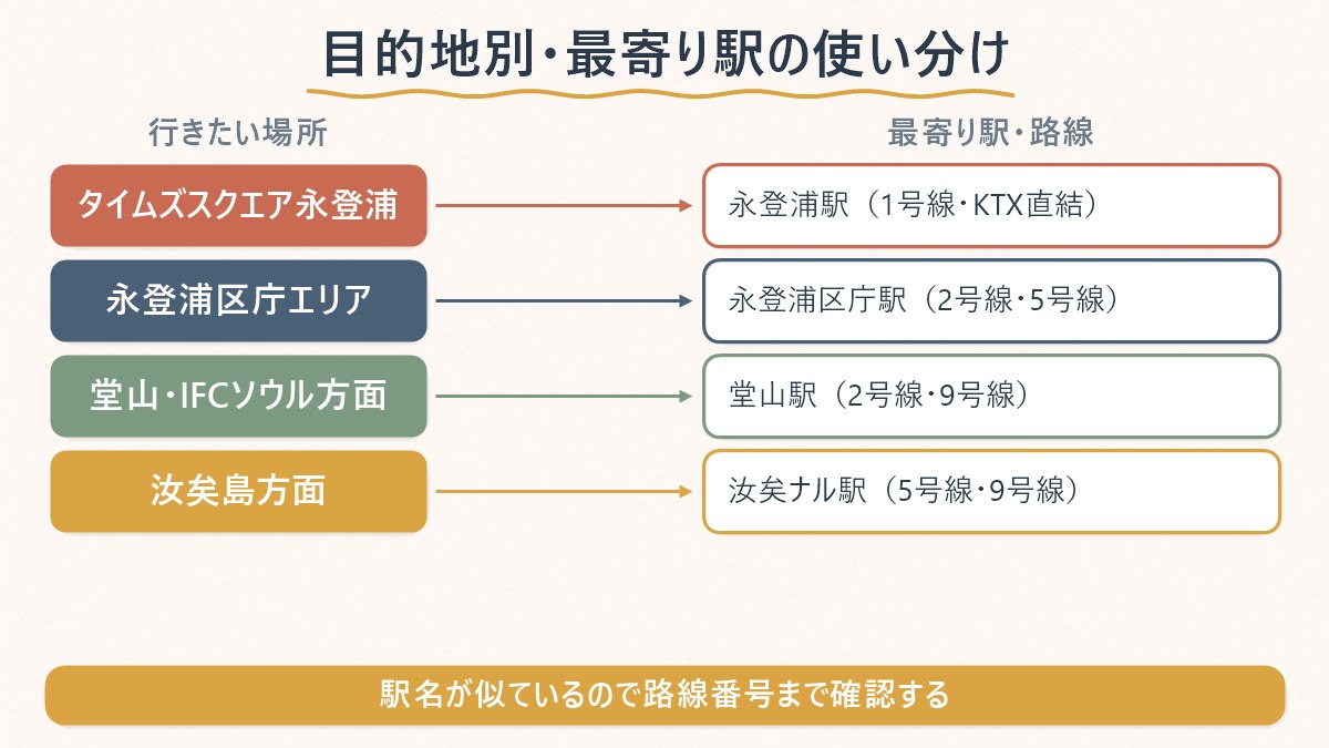 目的地ごとに最寄りの駅と路線番号を対応させた図