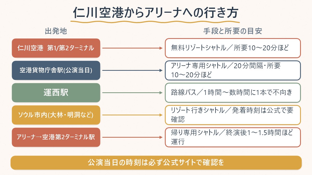 仁川空港・空港貨物庁舎駅・運西駅・ソウル市内それぞれからアリーナへ向かう手段と所要時間の目安を並べた図
