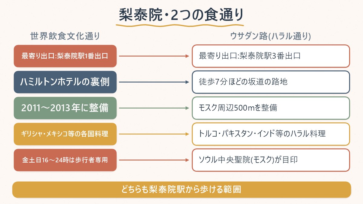 梨泰院の2つの世界食通り(世界飲食文化通りとウサダン路)の違いを示す図