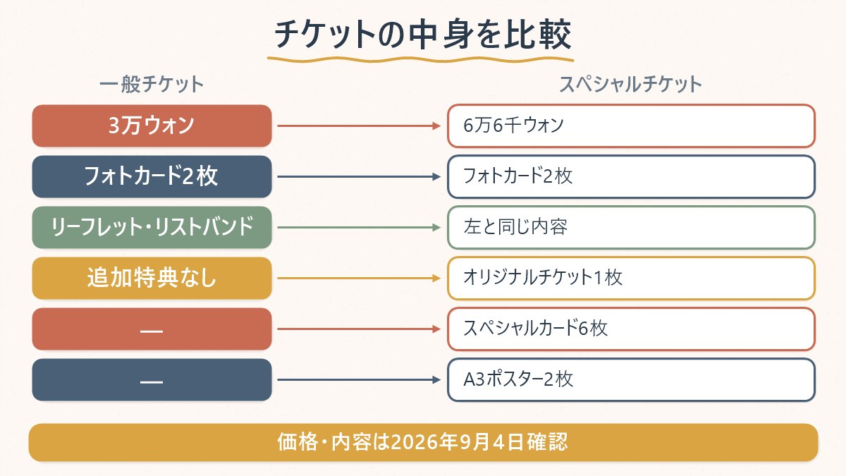 一般チケットとスペシャルチケットの価格と特典の違いを比較した図