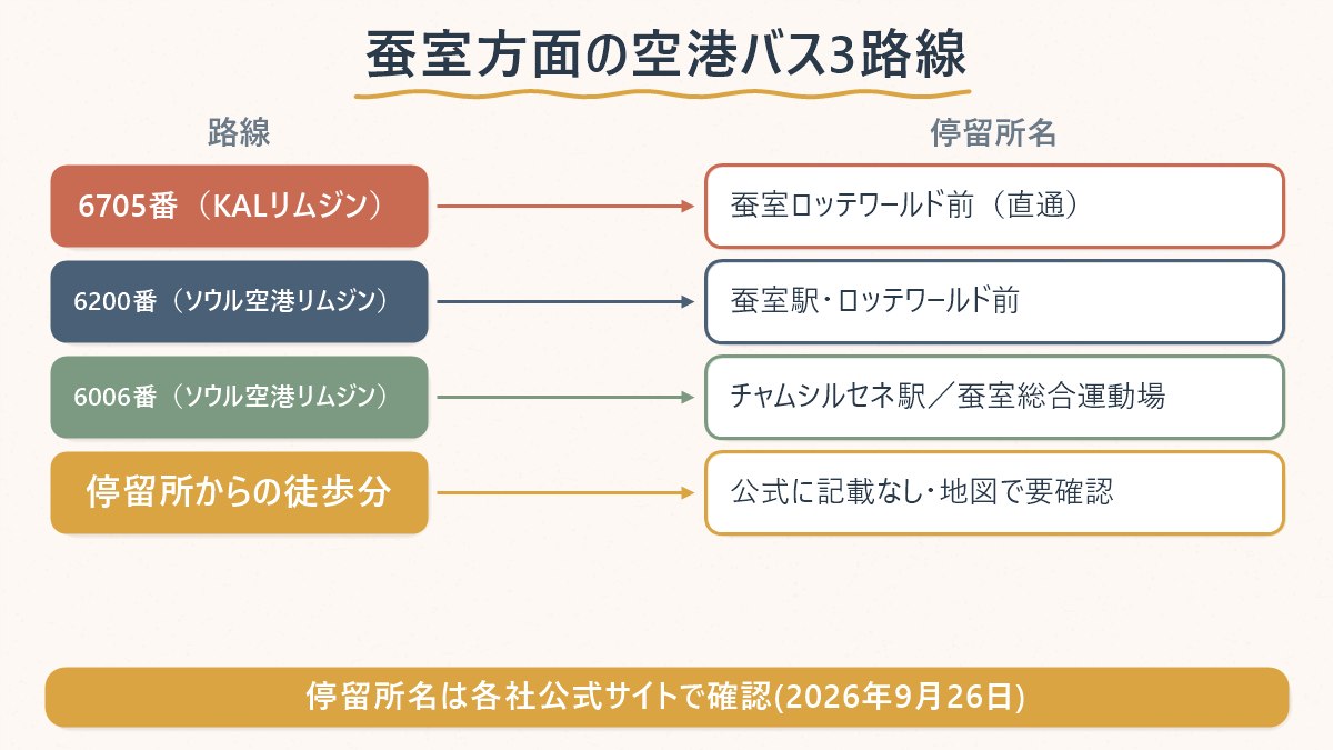 蚕室方面の空港リムジン3路線(6705番・6200番・6006番)の停留所名と、運営会社が違うことの対応関係