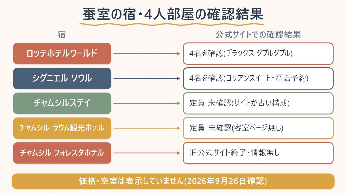 蚕室エリアの主な宿について、公式サイトで4人部屋の投宿人員を確認できたか・できなかったかの対応関係