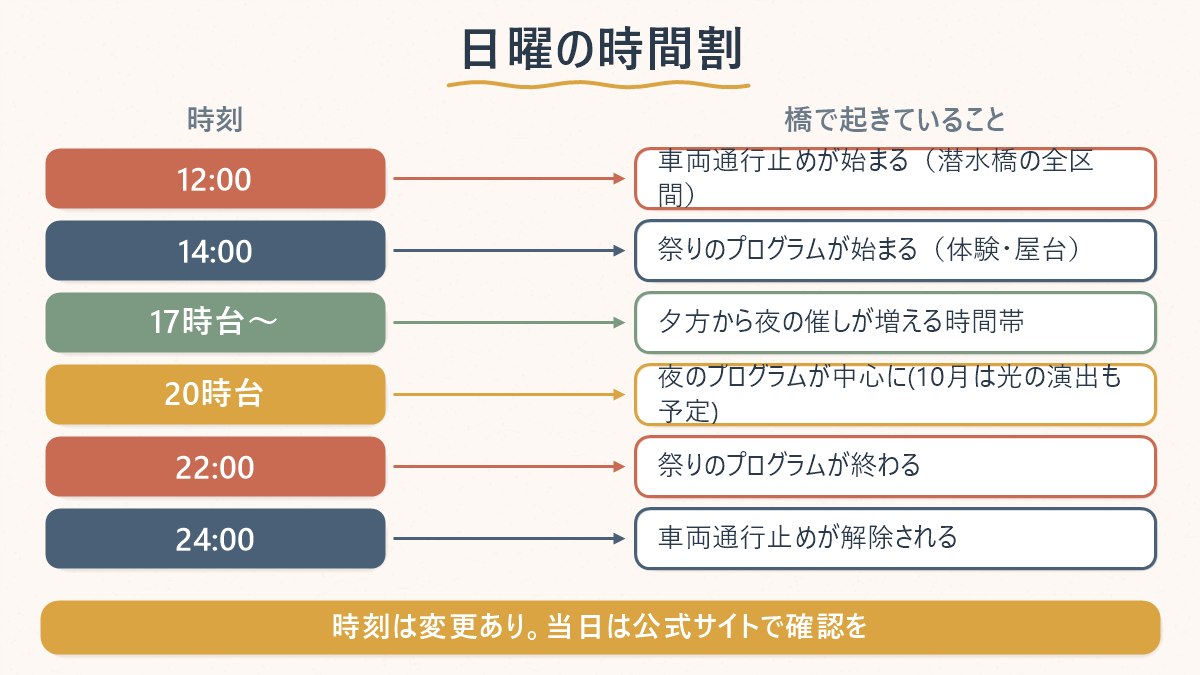 日曜の潜水橋で、正午の車両規制開始から夜22時の終了までに何が起こるかを時刻順に示した表