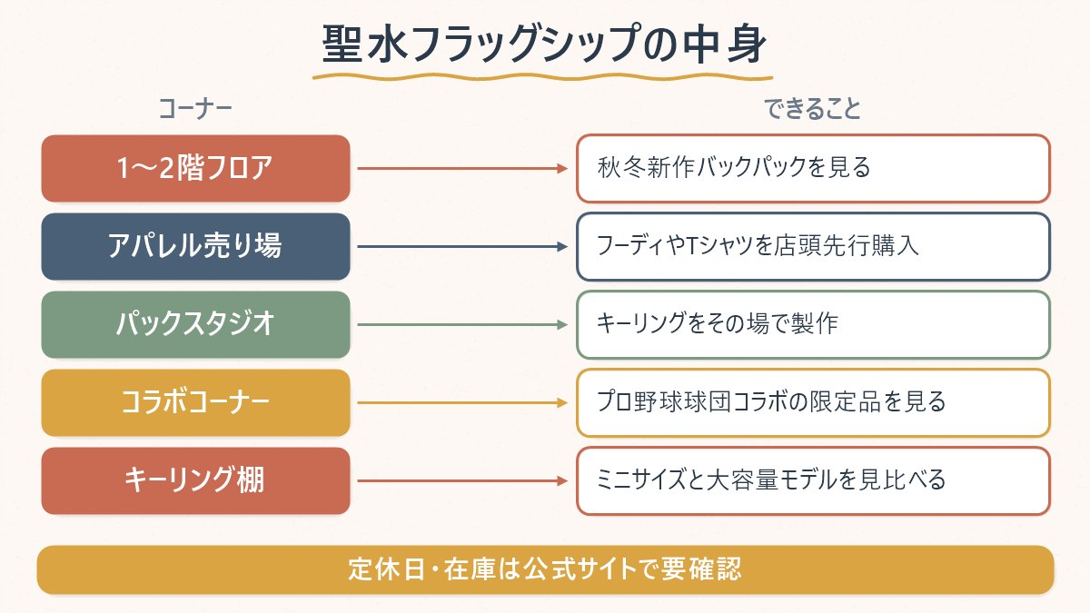 ジャンスポーツ聖水旗艦店の店内で、コーナーごとに何ができるかを示す図