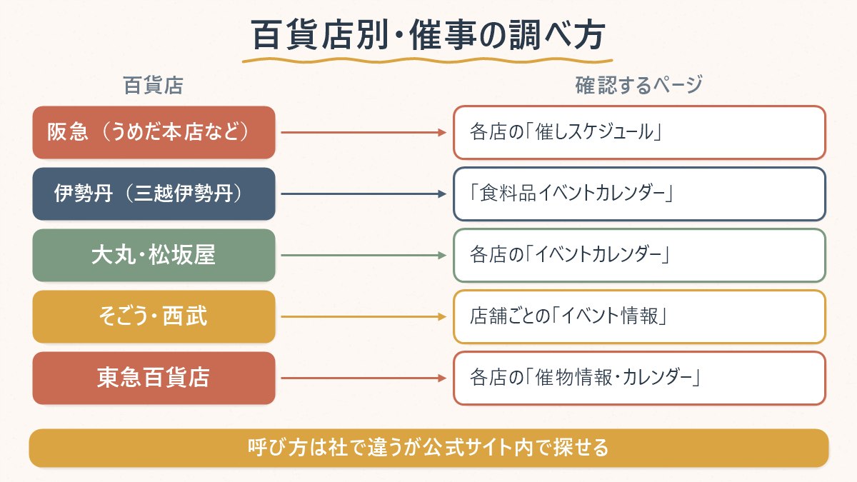 百貨店グループごとに、韓国物産展の日程をどのページで確認すればよいかを一覧にした図