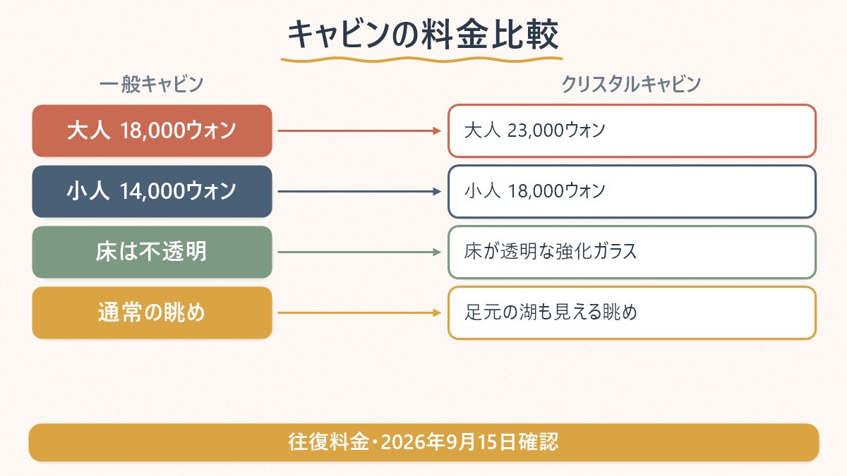 清風湖畔ケーブルカーの一般キャビンとクリスタルキャビンの料金・特徴を比べる図